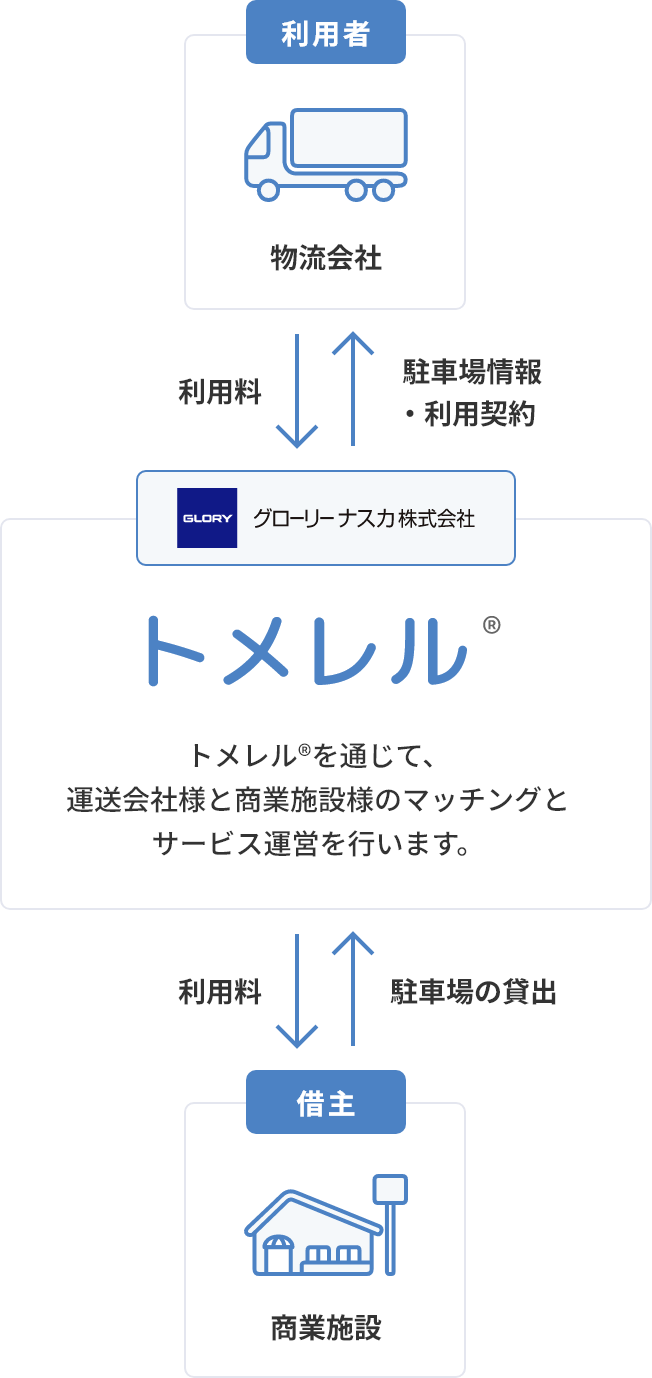 トメレルTMを通じて、運送会社様と商業施設様のマッチングとサービス運営を行います。