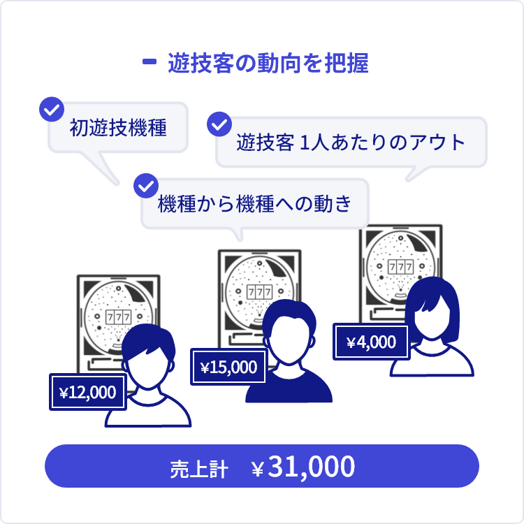 遊戯客の動向を把握