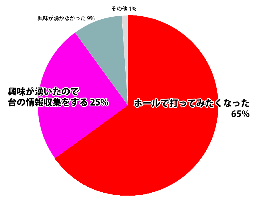 ホールで打ってみたくなった65%、興味が湧いたので台の情報収集をする25%、興味が湧かなかった9%、その他1%