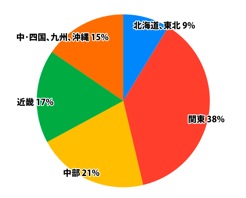 北海道･東北9%、関東38%、中部21%、近畿17%、中･四国･九州沖縄15%